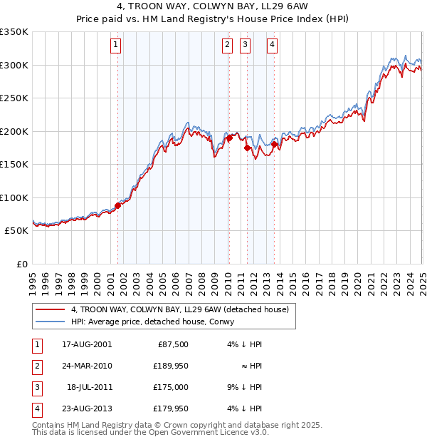 4, TROON WAY, COLWYN BAY, LL29 6AW: Price paid vs HM Land Registry's House Price Index