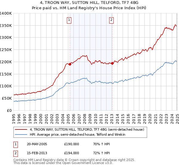 4, TROON WAY, SUTTON HILL, TELFORD, TF7 4BG: Price paid vs HM Land Registry's House Price Index