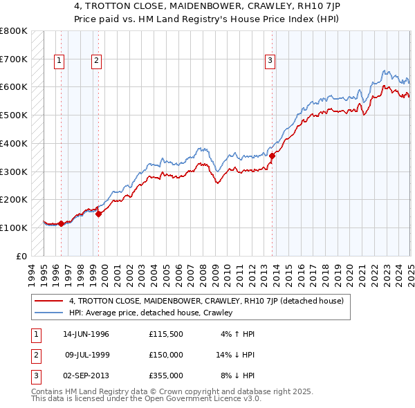 4, TROTTON CLOSE, MAIDENBOWER, CRAWLEY, RH10 7JP: Price paid vs HM Land Registry's House Price Index