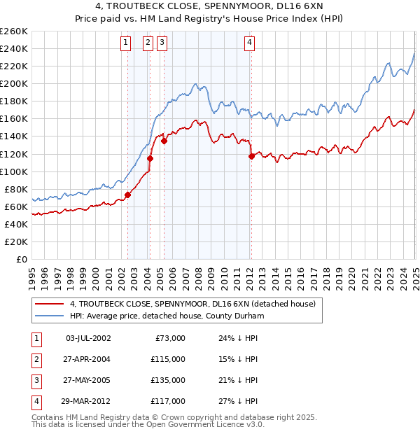 4, TROUTBECK CLOSE, SPENNYMOOR, DL16 6XN: Price paid vs HM Land Registry's House Price Index