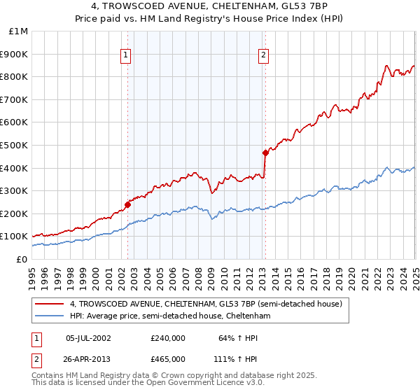 4, TROWSCOED AVENUE, CHELTENHAM, GL53 7BP: Price paid vs HM Land Registry's House Price Index