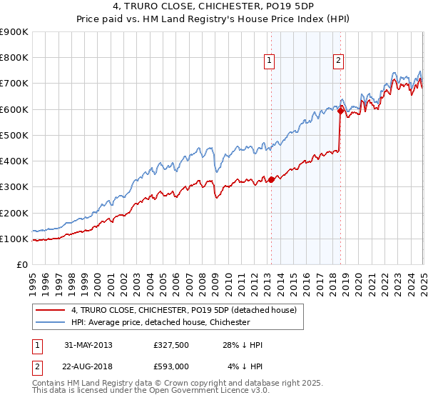 4, TRURO CLOSE, CHICHESTER, PO19 5DP: Price paid vs HM Land Registry's House Price Index