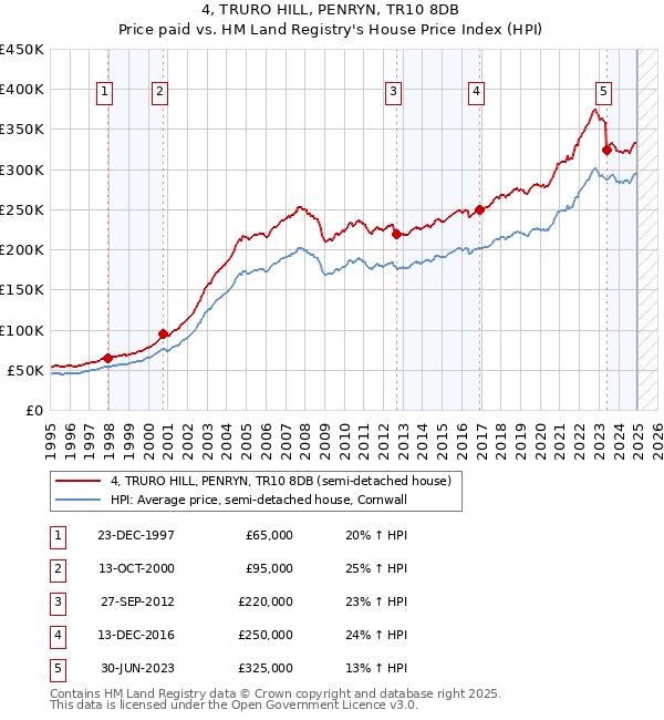 4, TRURO HILL, PENRYN, TR10 8DB: Price paid vs HM Land Registry's House Price Index