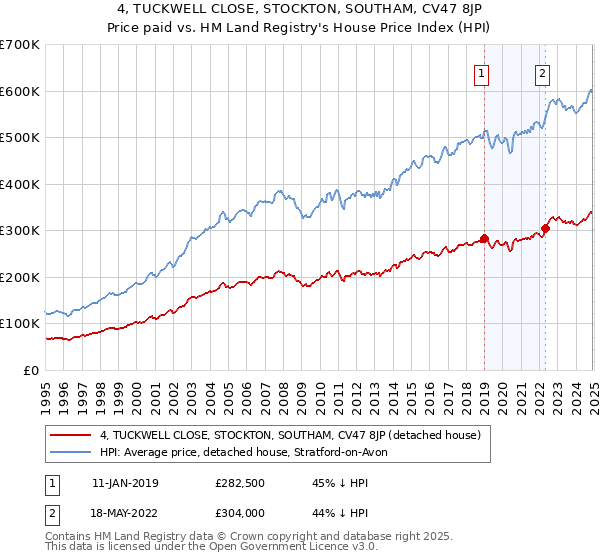 4, TUCKWELL CLOSE, STOCKTON, SOUTHAM, CV47 8JP: Price paid vs HM Land Registry's House Price Index