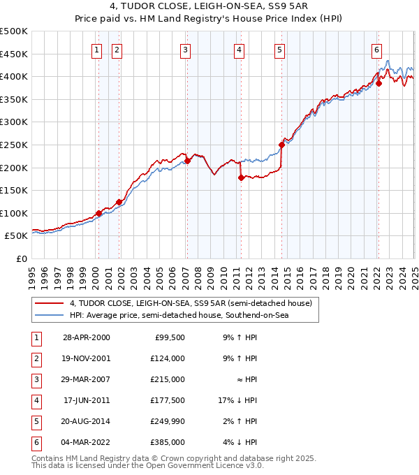 4, TUDOR CLOSE, LEIGH-ON-SEA, SS9 5AR: Price paid vs HM Land Registry's House Price Index