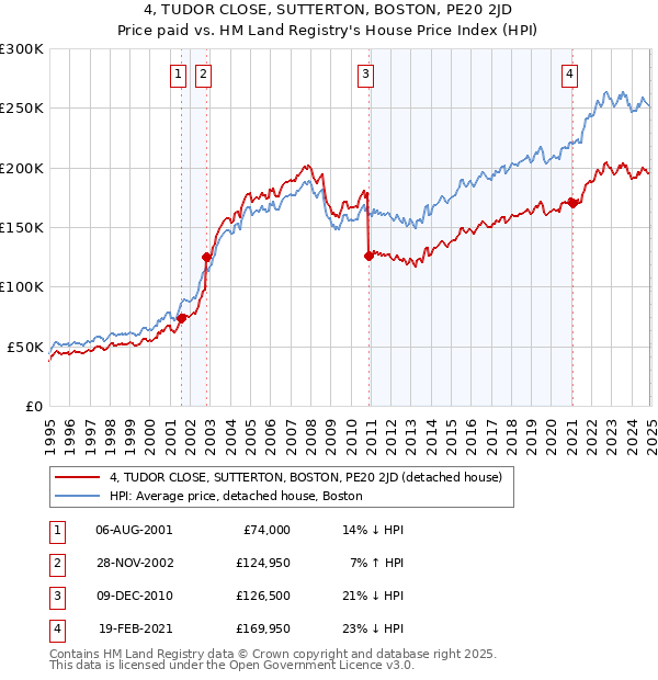 4, TUDOR CLOSE, SUTTERTON, BOSTON, PE20 2JD: Price paid vs HM Land Registry's House Price Index