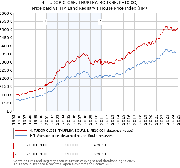 4, TUDOR CLOSE, THURLBY, BOURNE, PE10 0QJ: Price paid vs HM Land Registry's House Price Index