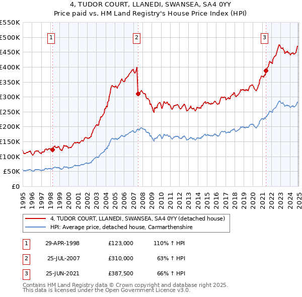 4, TUDOR COURT, LLANEDI, SWANSEA, SA4 0YY: Price paid vs HM Land Registry's House Price Index