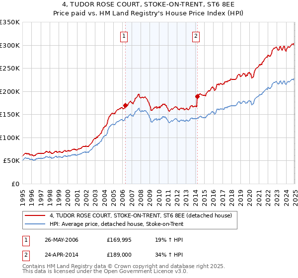 4, TUDOR ROSE COURT, STOKE-ON-TRENT, ST6 8EE: Price paid vs HM Land Registry's House Price Index