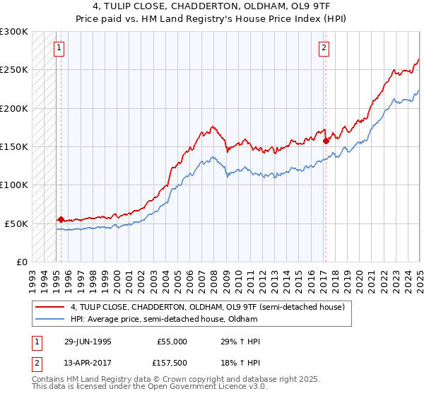 4, TULIP CLOSE, CHADDERTON, OLDHAM, OL9 9TF: Price paid vs HM Land Registry's House Price Index