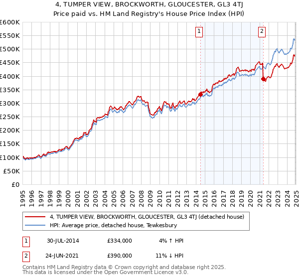 4, TUMPER VIEW, BROCKWORTH, GLOUCESTER, GL3 4TJ: Price paid vs HM Land Registry's House Price Index