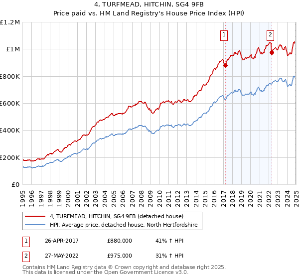 4, TURFMEAD, HITCHIN, SG4 9FB: Price paid vs HM Land Registry's House Price Index