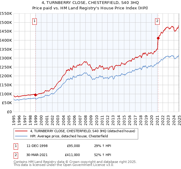 4, TURNBERRY CLOSE, CHESTERFIELD, S40 3HQ: Price paid vs HM Land Registry's House Price Index