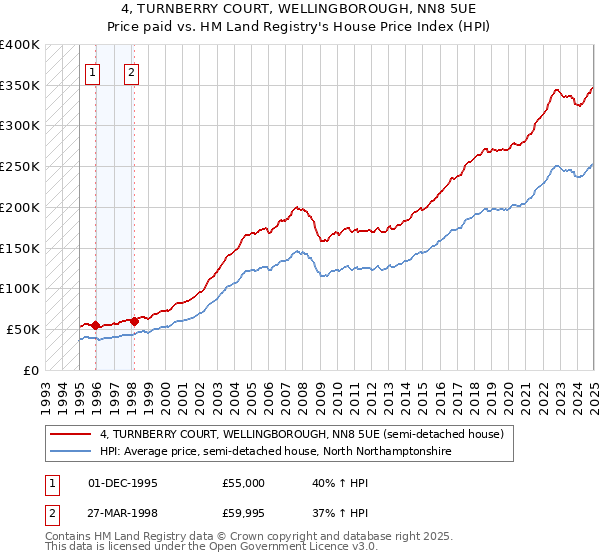 4, TURNBERRY COURT, WELLINGBOROUGH, NN8 5UE: Price paid vs HM Land Registry's House Price Index