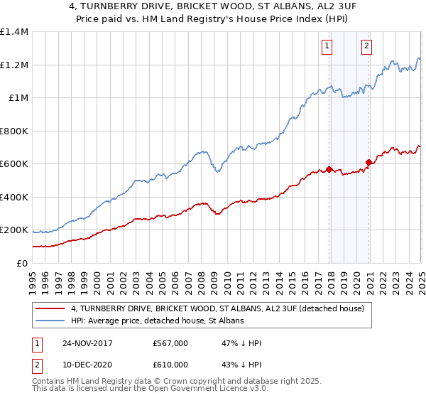 4, TURNBERRY DRIVE, BRICKET WOOD, ST ALBANS, AL2 3UF: Price paid vs HM Land Registry's House Price Index