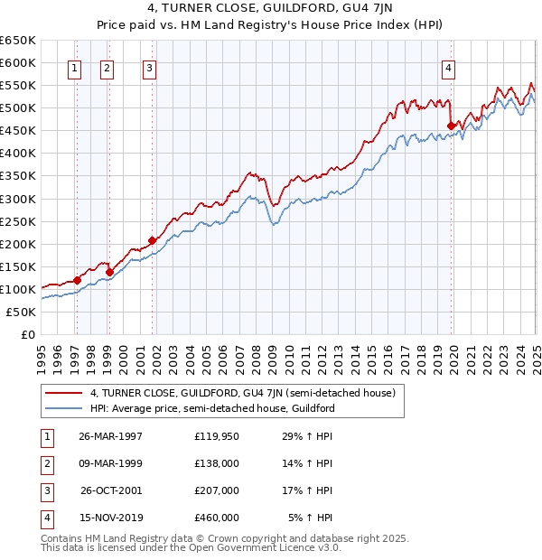 4, TURNER CLOSE, GUILDFORD, GU4 7JN: Price paid vs HM Land Registry's House Price Index