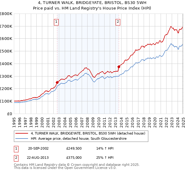4, TURNER WALK, BRIDGEYATE, BRISTOL, BS30 5WH: Price paid vs HM Land Registry's House Price Index