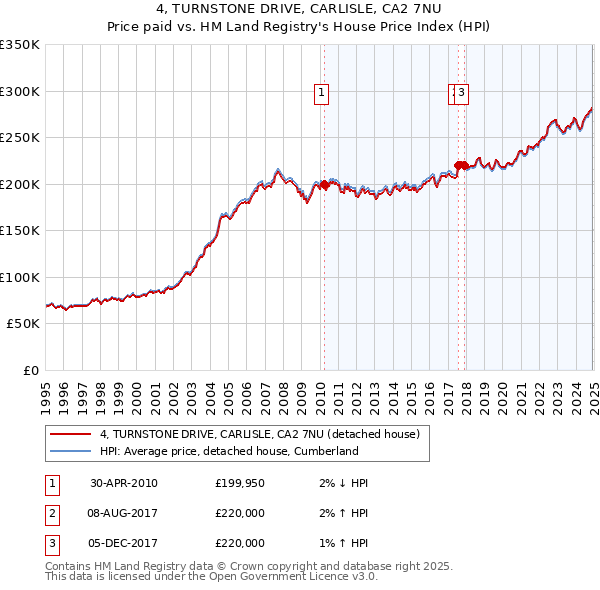 4, TURNSTONE DRIVE, CARLISLE, CA2 7NU: Price paid vs HM Land Registry's House Price Index