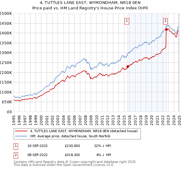 4, TUTTLES LANE EAST, WYMONDHAM, NR18 0EN: Price paid vs HM Land Registry's House Price Index