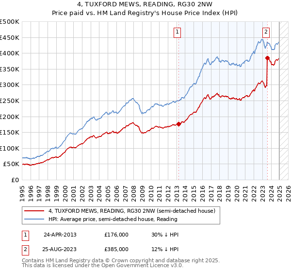 4, TUXFORD MEWS, READING, RG30 2NW: Price paid vs HM Land Registry's House Price Index