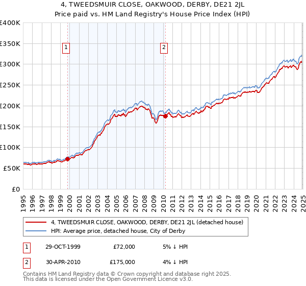 4, TWEEDSMUIR CLOSE, OAKWOOD, DERBY, DE21 2JL: Price paid vs HM Land Registry's House Price Index
