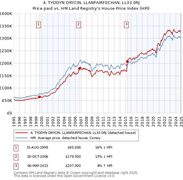 4, TYDDYN DRYCIN, LLANFAIRFECHAN, LL33 0RJ: Price paid vs HM Land Registry's House Price Index
