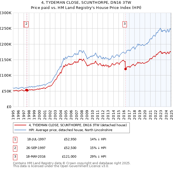 4, TYDEMAN CLOSE, SCUNTHORPE, DN16 3TW: Price paid vs HM Land Registry's House Price Index