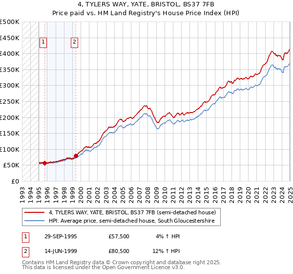 4, TYLERS WAY, YATE, BRISTOL, BS37 7FB: Price paid vs HM Land Registry's House Price Index