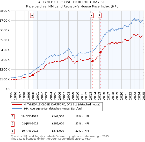 4, TYNEDALE CLOSE, DARTFORD, DA2 6LL: Price paid vs HM Land Registry's House Price Index