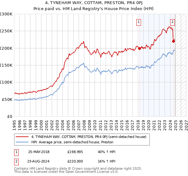 4, TYNEHAM WAY, COTTAM, PRESTON, PR4 0PJ: Price paid vs HM Land Registry's House Price Index