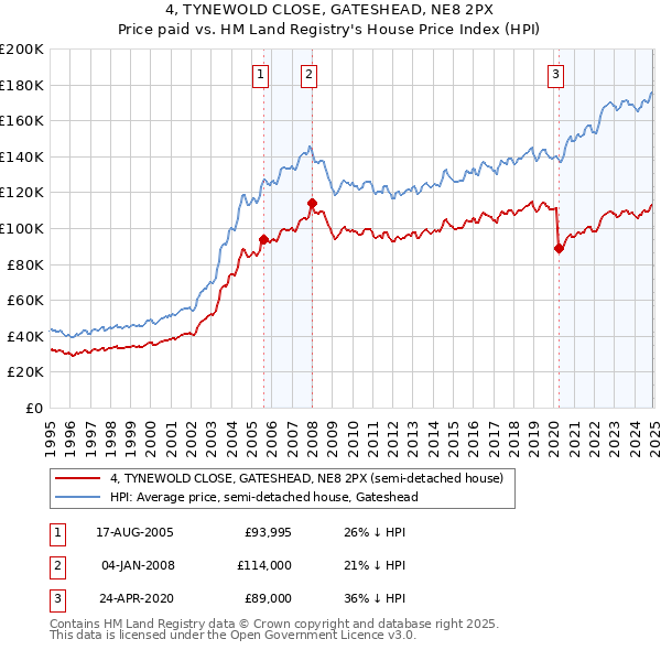 4, TYNEWOLD CLOSE, GATESHEAD, NE8 2PX: Price paid vs HM Land Registry's House Price Index