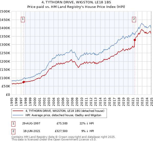 4, TYTHORN DRIVE, WIGSTON, LE18 1BS: Price paid vs HM Land Registry's House Price Index