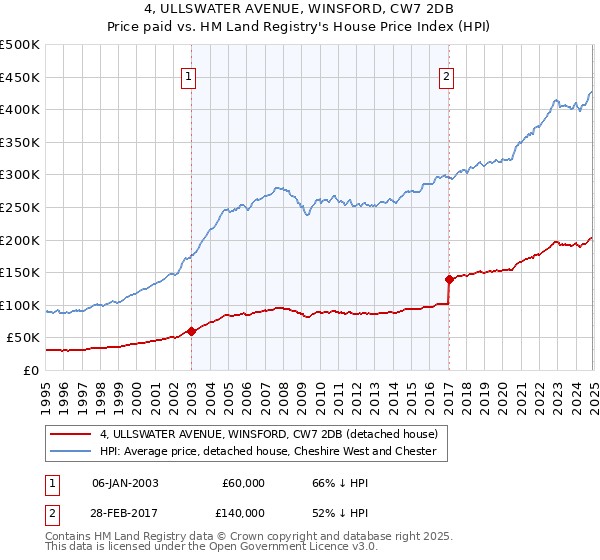4, ULLSWATER AVENUE, WINSFORD, CW7 2DB: Price paid vs HM Land Registry's House Price Index