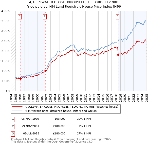 4, ULLSWATER CLOSE, PRIORSLEE, TELFORD, TF2 9RB: Price paid vs HM Land Registry's House Price Index