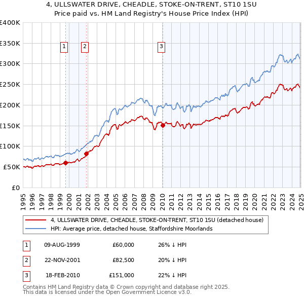4, ULLSWATER DRIVE, CHEADLE, STOKE-ON-TRENT, ST10 1SU: Price paid vs HM Land Registry's House Price Index