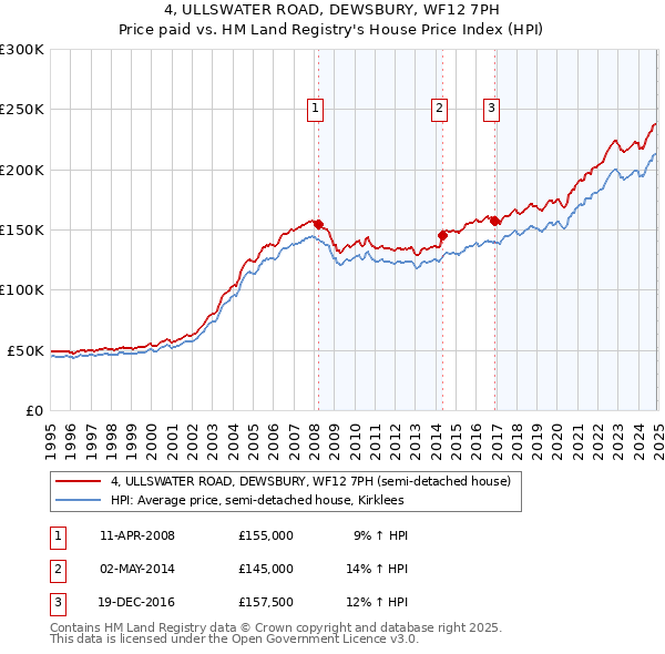 4, ULLSWATER ROAD, DEWSBURY, WF12 7PH: Price paid vs HM Land Registry's House Price Index