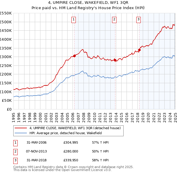 4, UMPIRE CLOSE, WAKEFIELD, WF1 3QR: Price paid vs HM Land Registry's House Price Index
