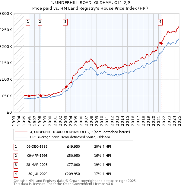 4, UNDERHILL ROAD, OLDHAM, OL1 2JP: Price paid vs HM Land Registry's House Price Index