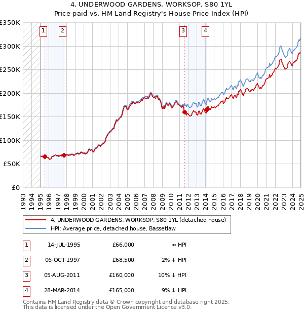 4, UNDERWOOD GARDENS, WORKSOP, S80 1YL: Price paid vs HM Land Registry's House Price Index