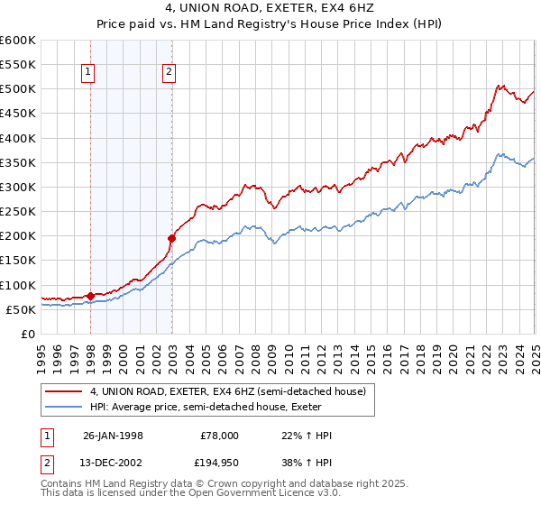 4, UNION ROAD, EXETER, EX4 6HZ: Price paid vs HM Land Registry's House Price Index