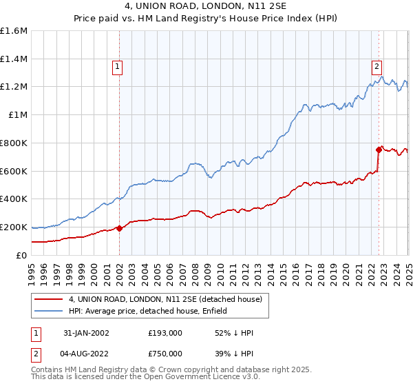4, UNION ROAD, LONDON, N11 2SE: Price paid vs HM Land Registry's House Price Index