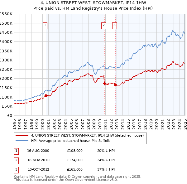 4, UNION STREET WEST, STOWMARKET, IP14 1HW: Price paid vs HM Land Registry's House Price Index