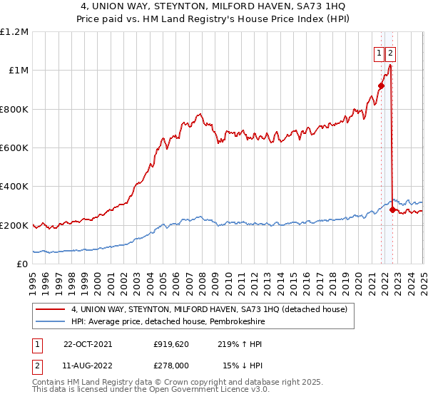 4, UNION WAY, STEYNTON, MILFORD HAVEN, SA73 1HQ: Price paid vs HM Land Registry's House Price Index