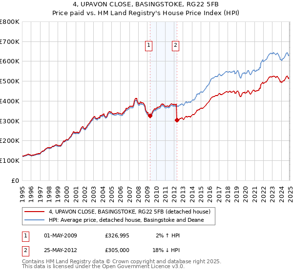 4, UPAVON CLOSE, BASINGSTOKE, RG22 5FB: Price paid vs HM Land Registry's House Price Index