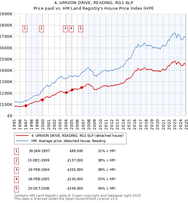 4, UPAVON DRIVE, READING, RG1 6LP: Price paid vs HM Land Registry's House Price Index