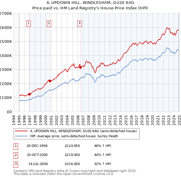 4, UPDOWN HILL, WINDLESHAM, GU20 6AG: Price paid vs HM Land Registry's House Price Index