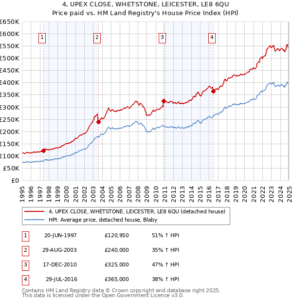4, UPEX CLOSE, WHETSTONE, LEICESTER, LE8 6QU: Price paid vs HM Land Registry's House Price Index