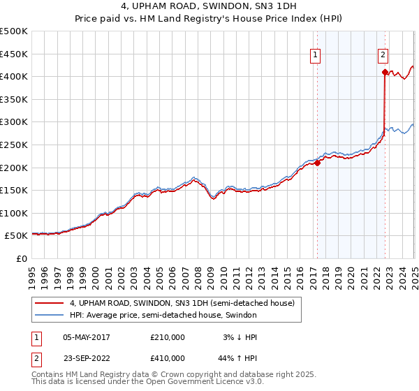 4, UPHAM ROAD, SWINDON, SN3 1DH: Price paid vs HM Land Registry's House Price Index