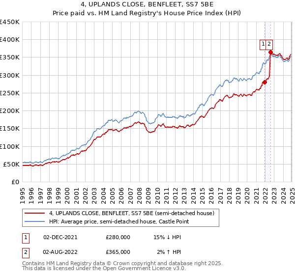 4, UPLANDS CLOSE, BENFLEET, SS7 5BE: Price paid vs HM Land Registry's House Price Index