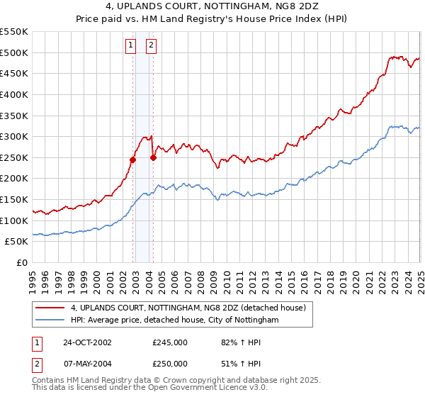 4, UPLANDS COURT, NOTTINGHAM, NG8 2DZ: Price paid vs HM Land Registry's House Price Index